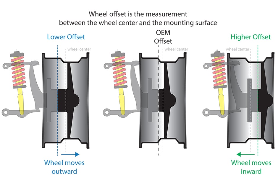 works wheel how et does Offset, Tyres actually  Ozzy How  work? it